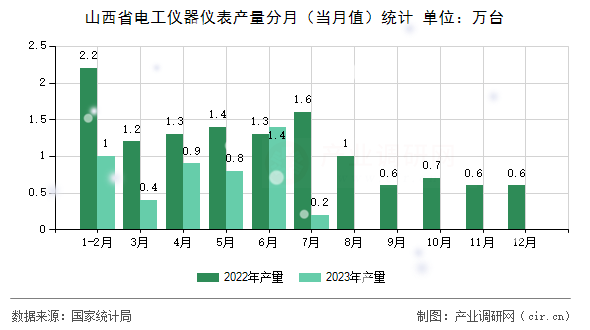 山西省電工儀器儀表產量分月（當月值）統計