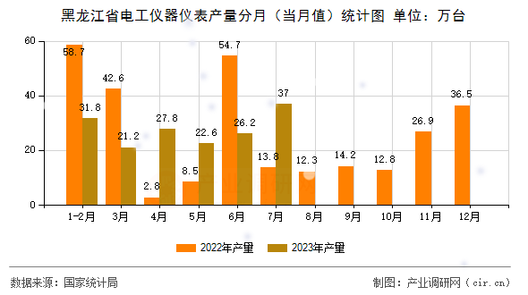 黑龍江省電工儀器儀表產(chǎn)量分月（當月值）統(tǒng)計圖