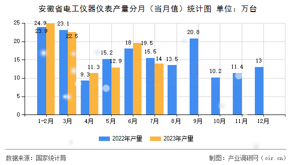安徽省電工儀器儀表產量分月（當月值）統計圖
