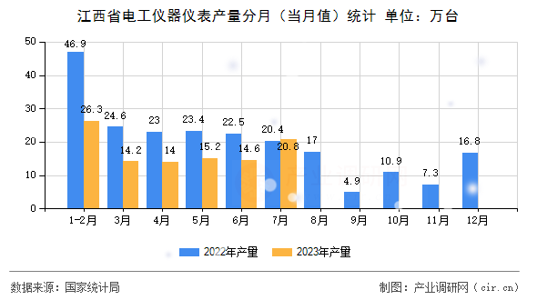 江西省電工儀器儀表產量分月（當月值）統計