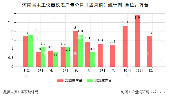 河南省電工儀器儀表產量分月（當月值）統計圖