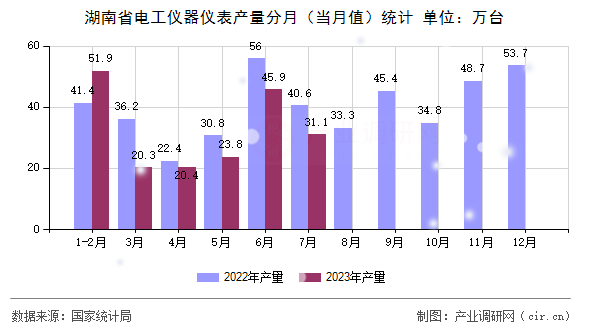 湖南省電工儀器儀表產量分月（當月值）統計