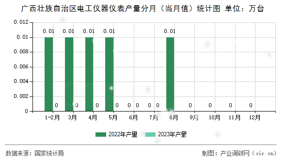 廣西壯族自治區電工儀器儀表產量分月（當月值）統計圖