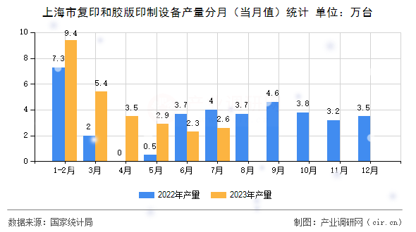 上海市復印和膠版印制設備產量分月（當月值）統計