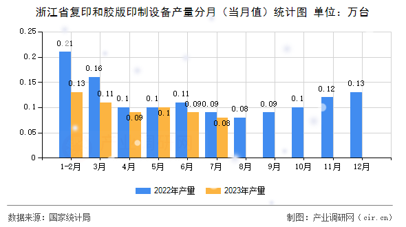 浙江省復印和膠版印制設備產量分月（當月值）統計圖