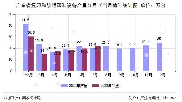 廣東省復印和膠版印制設備產量分月（當月值）統計圖