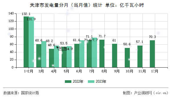 天津市發電量分月（當月值）統計