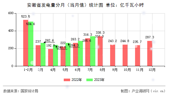 安徽省發電量分月（當月值）統計圖