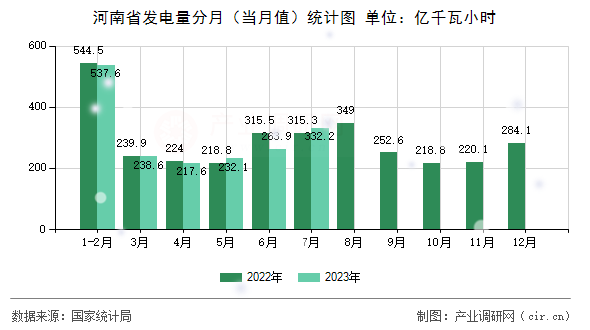 河南省發電量分月（當月值）統計圖