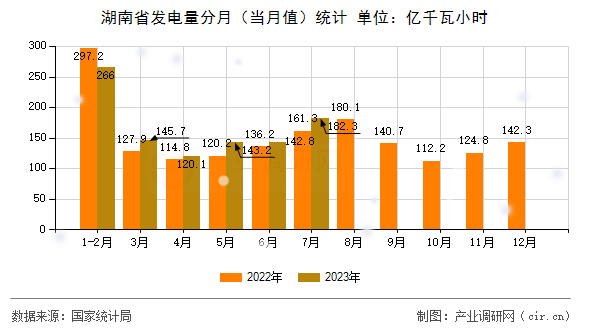 湖南省發電量分月（當月值）統計