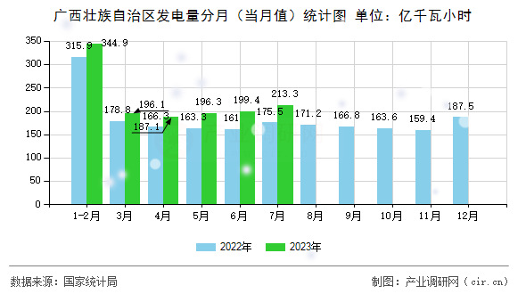廣西壯族自治區發電量分月（當月值）統計圖