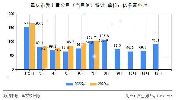 重慶市發(fā)電量分月（當月值）統(tǒng)計