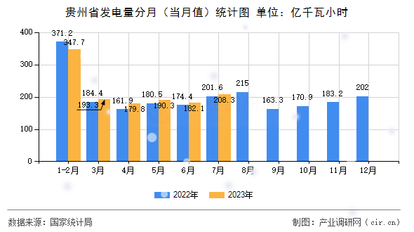 貴州省發電量分月（當月值）統計圖