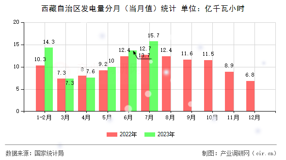 西藏自治區(qū)發(fā)電量分月（當月值）統(tǒng)計