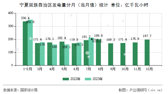 寧夏回族自治區發電量分月（當月值）統計