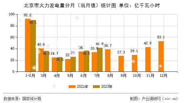 北京市火力發(fā)電量分月（當(dāng)月值）統(tǒng)計圖