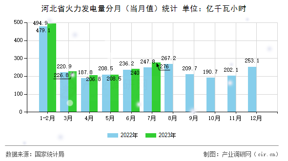 河北省火力發電量分月（當月值）統計