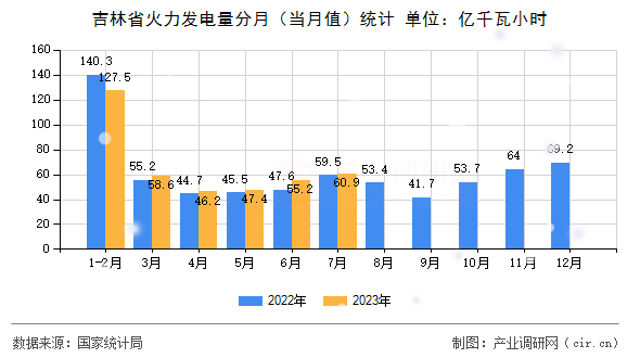 吉林省火力發電量分月（當月值）統計