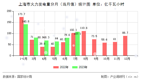 上海市火力發(fā)電量分月（當月值）統(tǒng)計圖