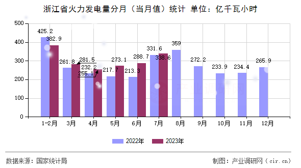浙江省火力發電量分月（當月值）統計