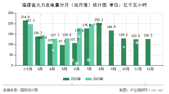 福建省火力發(fā)電量分月（當月值）統(tǒng)計圖