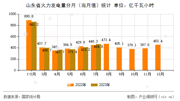 山東省火力發(fā)電量分月（當月值）統(tǒng)計