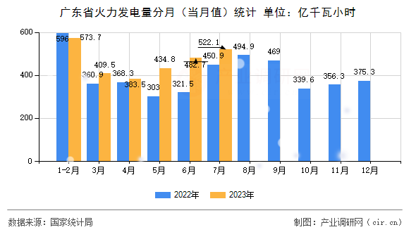 廣東省火力發電量分月（當月值）統計