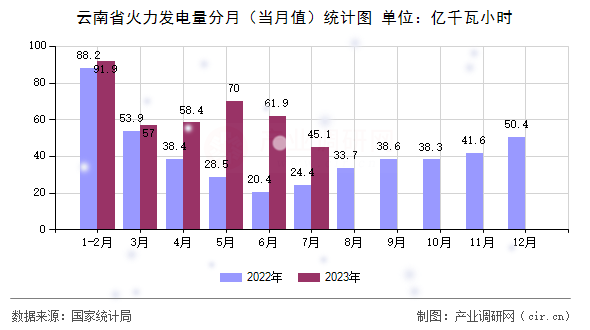云南省火力發電量分月（當月值）統計圖