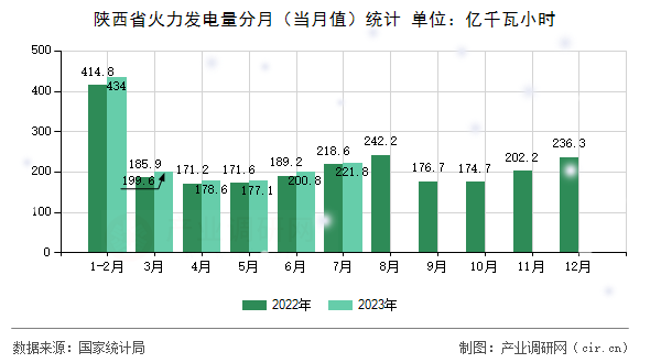 陜西省火力發(fā)電量分月（當月值）統(tǒng)計