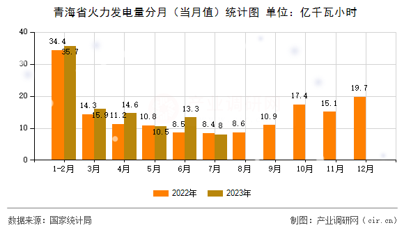 青海省火力發電量分月（當月值）統計圖