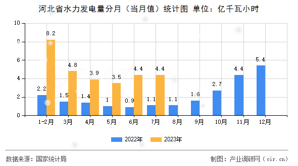 河北省水力發電量分月（當月值）統計圖