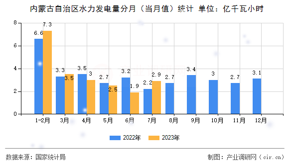 內蒙古自治區水力發電量分月（當月值）統計