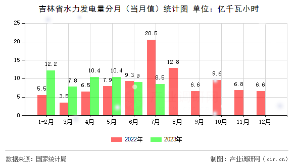 吉林省水力發電量分月（當月值）統計圖
