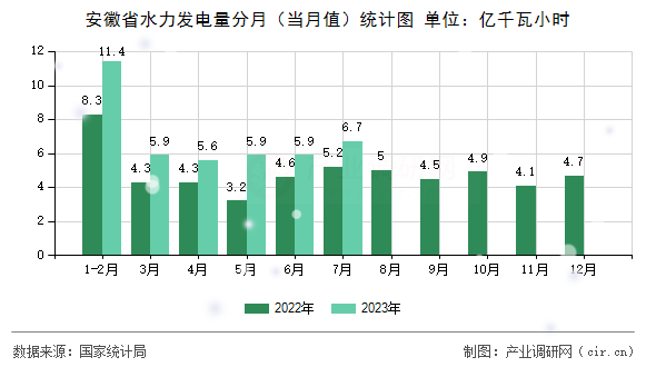安徽省水力發電量分月（當月值）統計圖