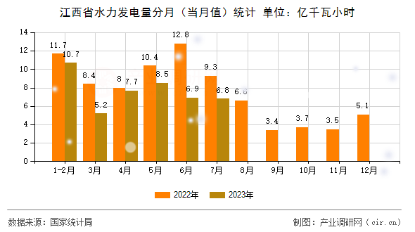江西省水力發電量分月（當月值）統計