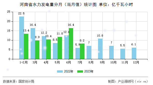河南省水力發電量分月（當月值）統計圖