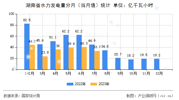 湖南省水力發電量分月（當月值）統計