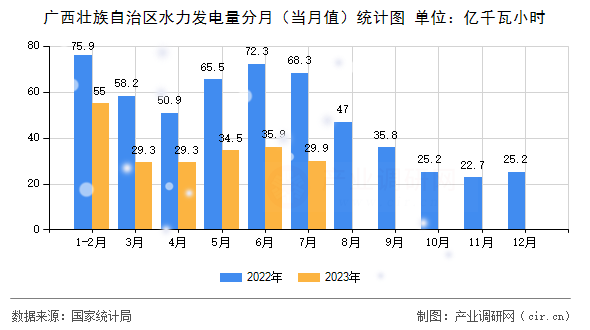 廣西壯族自治區水力發電量分月（當月值）統計圖