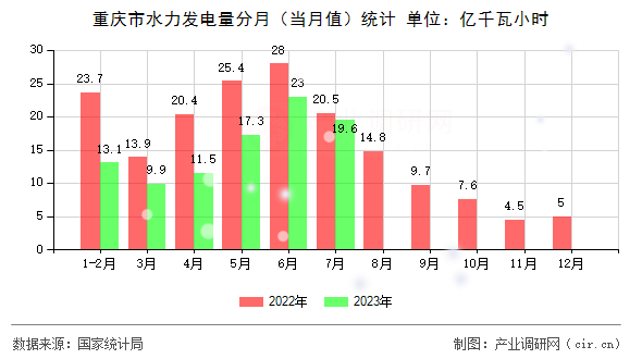 重慶市水力發電量分月（當月值）統計