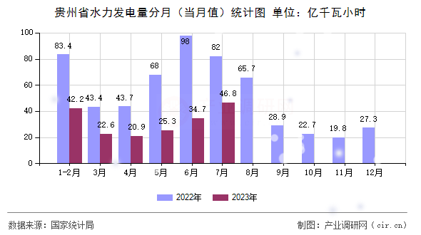 貴州省水力發電量分月（當月值）統計圖