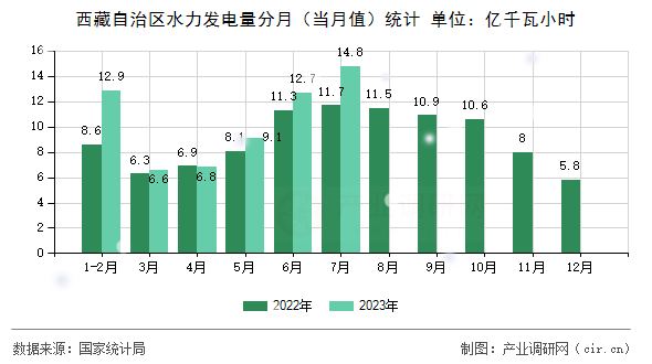 西藏自治區水力發電量分月（當月值）統計