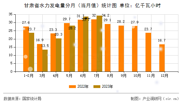 甘肅省水力發電量分月（當月值）統計圖