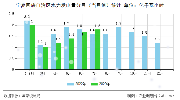 寧夏回族自治區水力發電量分月（當月值）統計