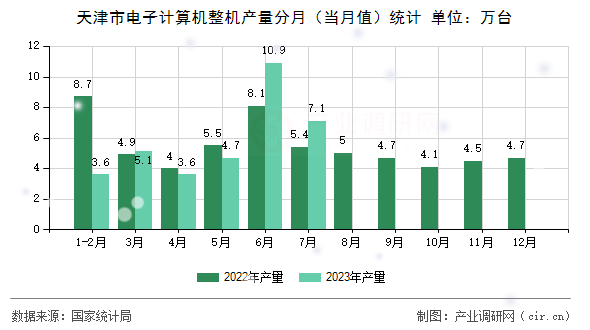 天津市電子計算機整機產量分月（當月值）統計