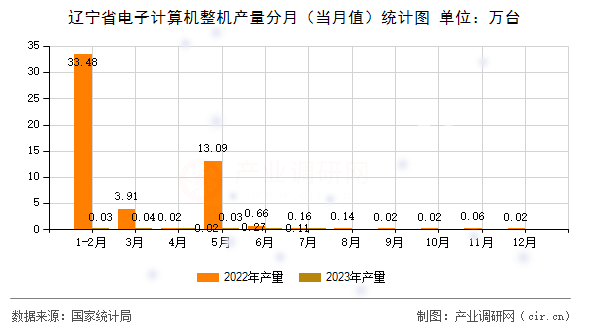 遼寧省電子計算機(jī)整機(jī)產(chǎn)量分月（當(dāng)月值）統(tǒng)計圖
