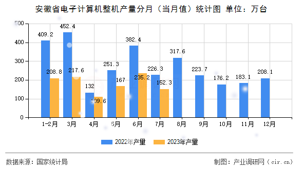 安徽省電子計算機整機產量分月（當月值）統計圖