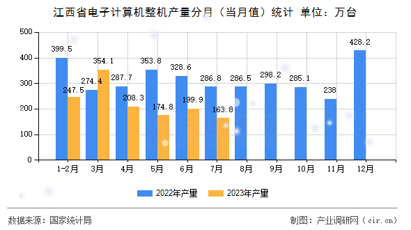 江西省電子計算機整機產量分月（當月值）統計
