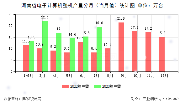 河南省電子計算機整機產量分月（當月值）統計圖