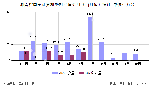 湖南省電子計算機整機產量分月（當月值）統計