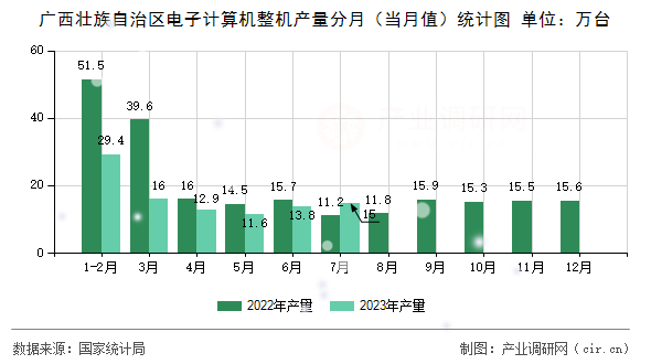 廣西壯族自治區電子計算機整機產量分月（當月值）統計圖